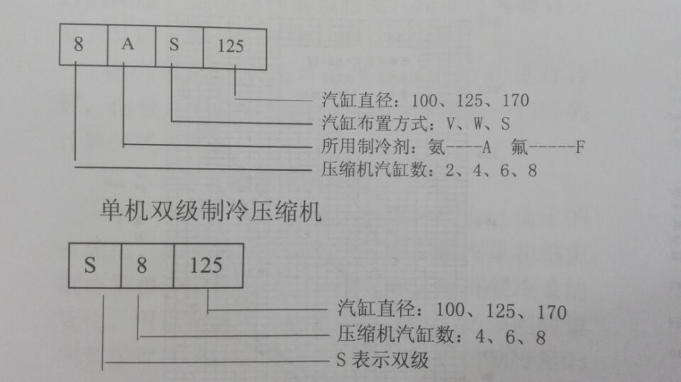 氨制冷活塞壓縮機的分類及型號