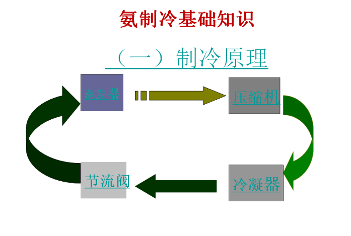 氨制冷系統(tǒng)循環(huán)圖